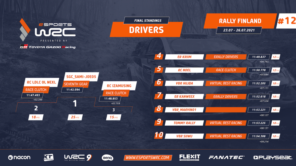 Finalnd 2021 WRC eSports WRC Championship results